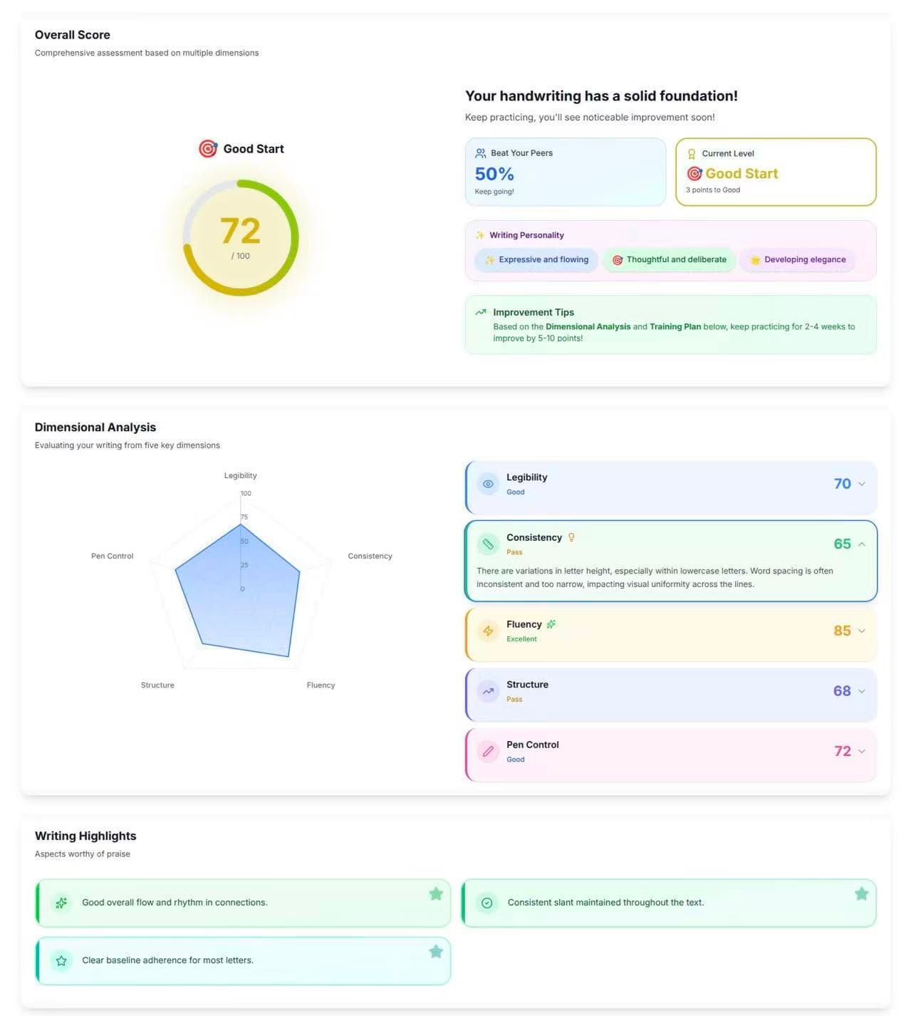 AI handwriting analysis sample report: overall score, legibility, consistency, fluency, structure/alignment, pen control
