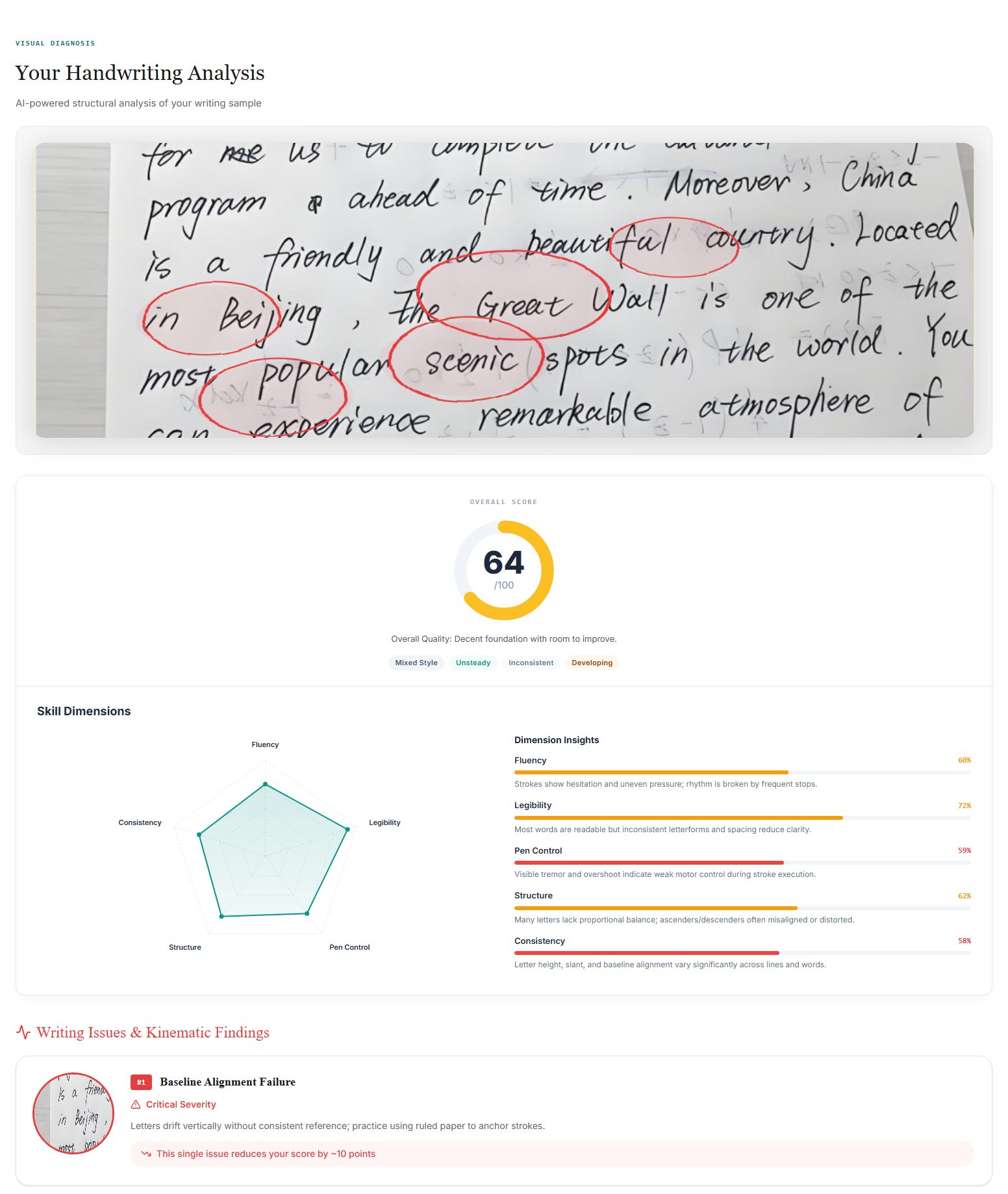 AI handwriting analysis sample report: overall score, legibility, consistency, fluency, structure and alignment, pen control